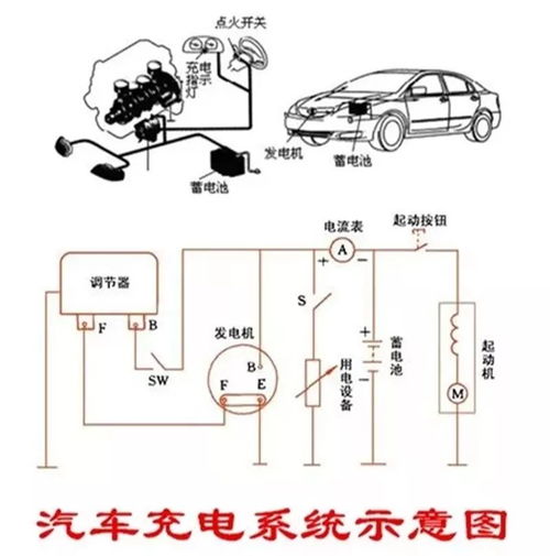 发电机为什么能给电瓶充电 简述汽车充电系统的结构和工作原理